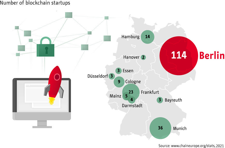 [Translate to English:] Infographic: Blockchain: Berlin is at the top | Statista