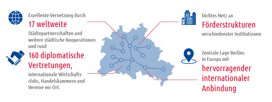 Weltweite Vernetzung Berlins durch Städtepartnerschaften, diplomatische Vertretungen, internationale Anbindung und Förderstrukturen