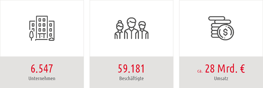 Branchengrafik Energietechnik Zahl der Unternehmen, Beschäftigten und Umsatz in der Berliner Branche Energietechnik
