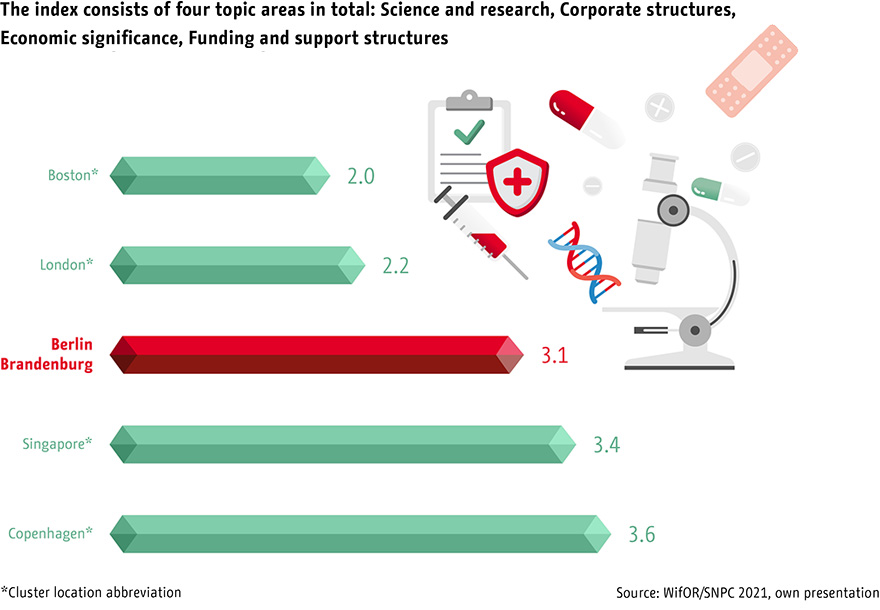 Chart: Berlin ranks among the world's leading healthcare industry clusters | Statista