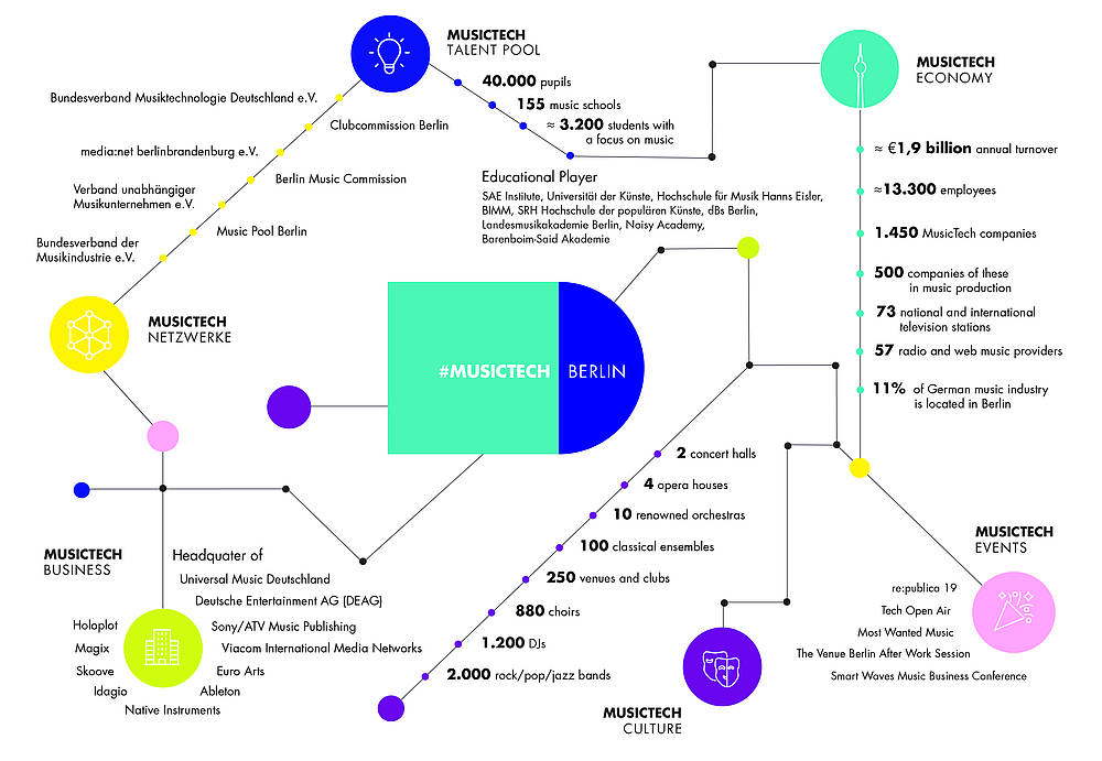 Die Infografik stellt Zahlen zur Berliner MusicTech-Szene dar