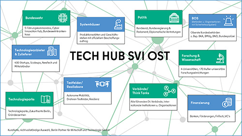 Vorschaubild Deftech - Ecosystem
