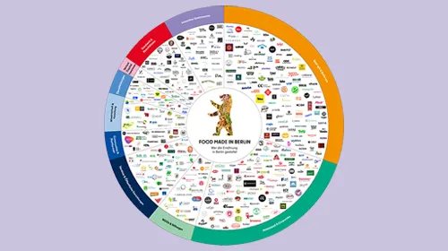Stakeholder Map: Food Berlin—A circle featuring the logos of Berlin-based organizations in the food sector and the outline of the Berlin Bear in the center