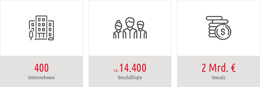 Branchengrafik Optik und Photonik Zahl der Unternehmen, Beschäftigten und Umsatz in der Berliner Branche Optik und Photonik