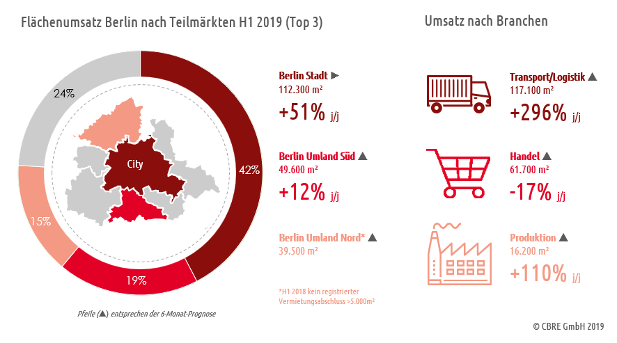 Flächenumsatz Berlin nach Teilmärkten und Branchen Flächenumsatz Berlin nach Teilmärkten und Branchen