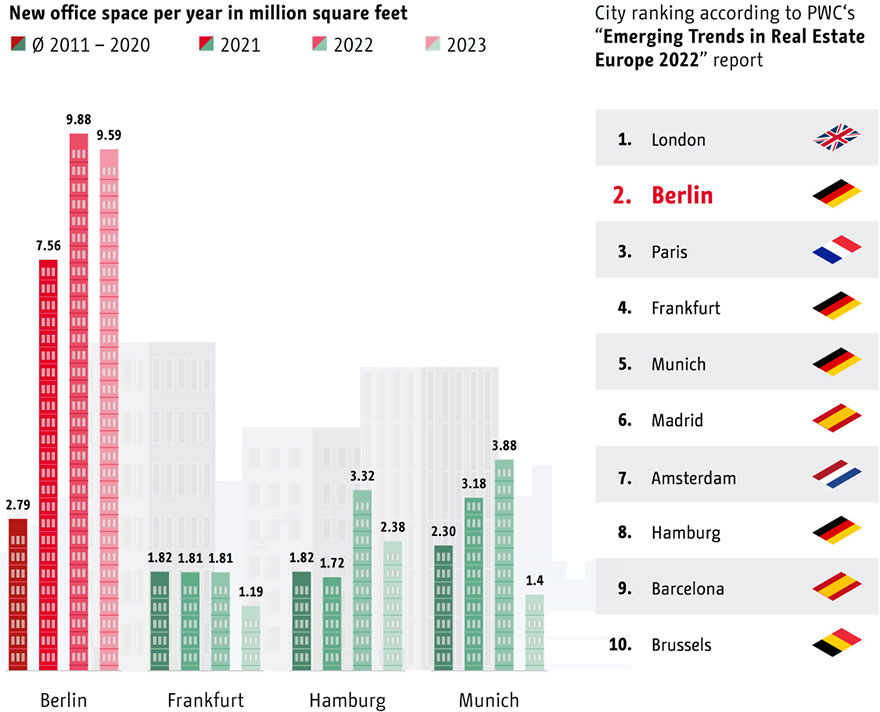 Chart: Berlin: office space is growing rapidly | Statista